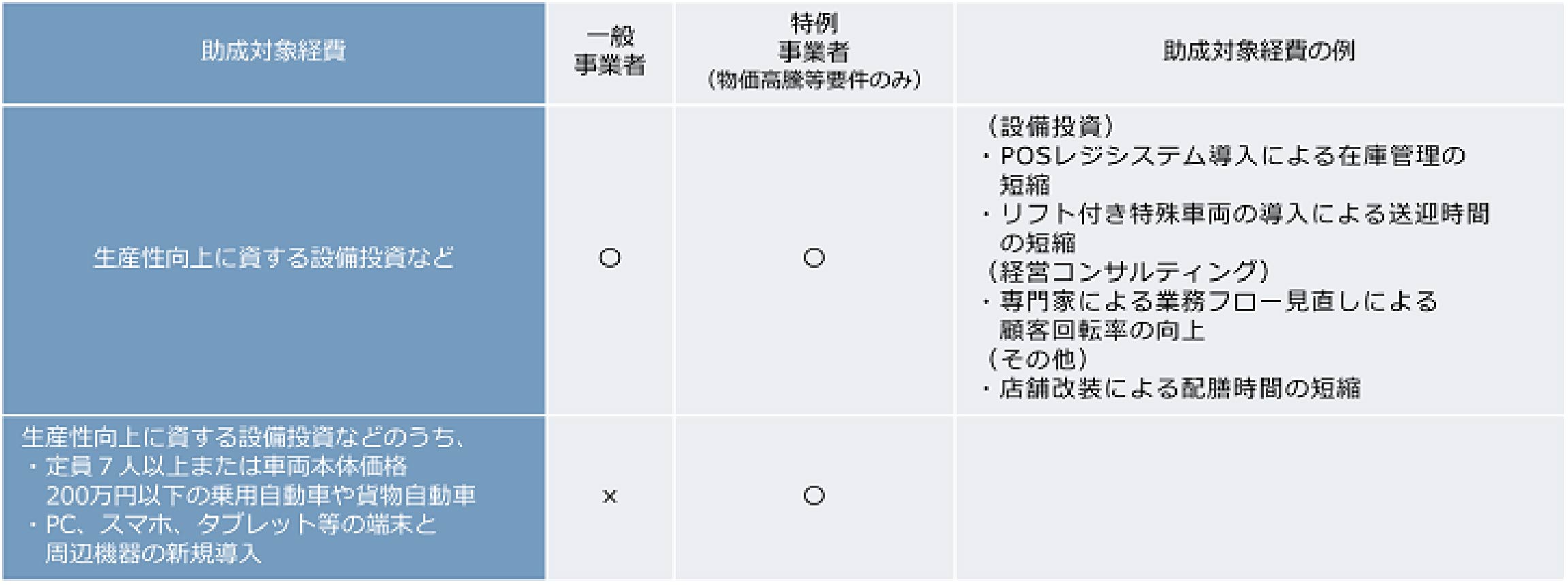 2024年度申請分の助成対象経費