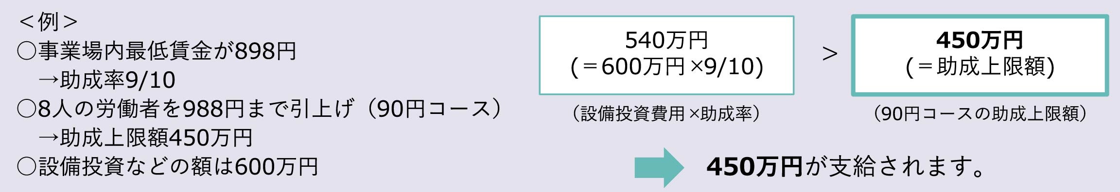 助成金額の計算方法