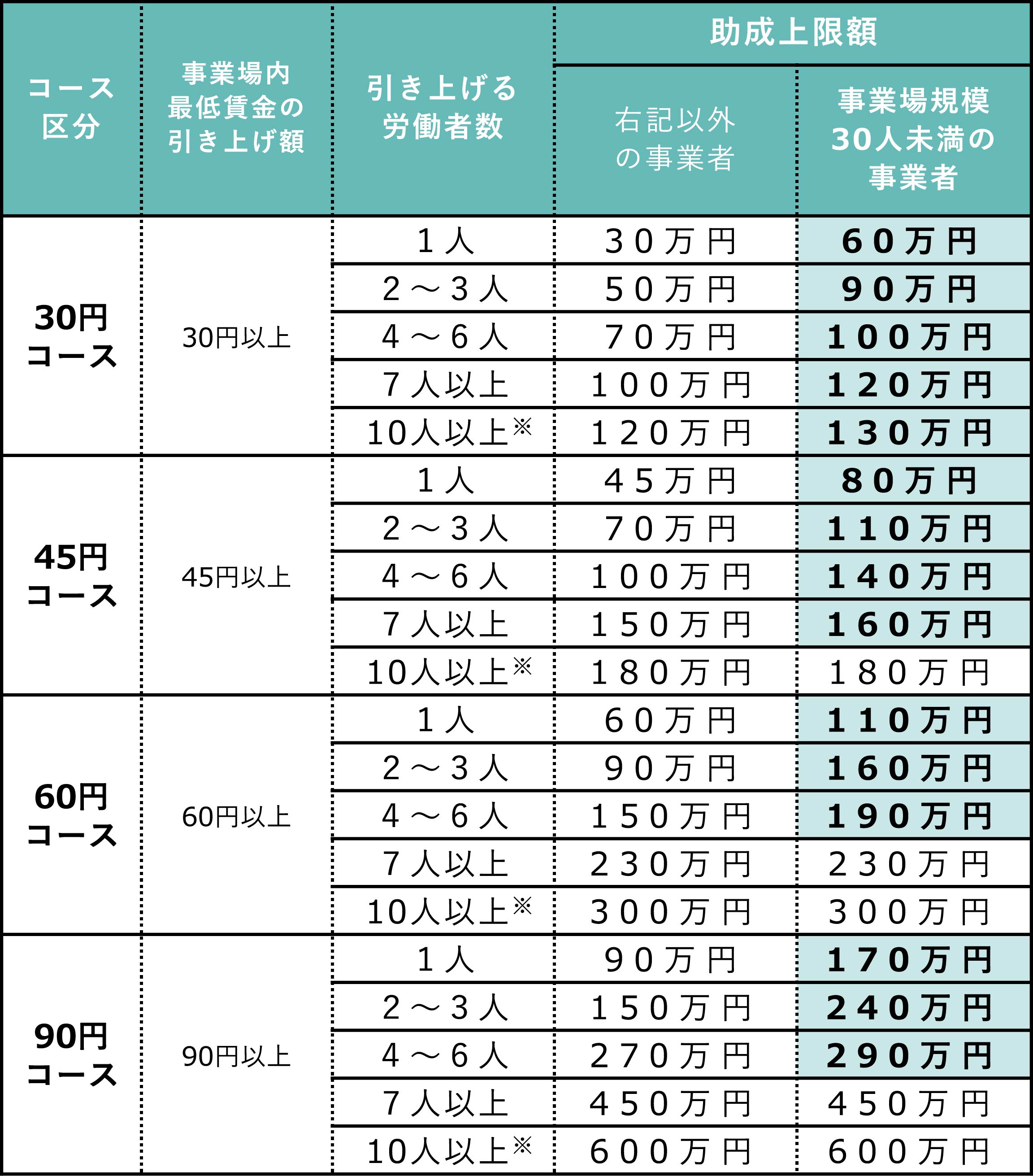 助成金額の計算方法